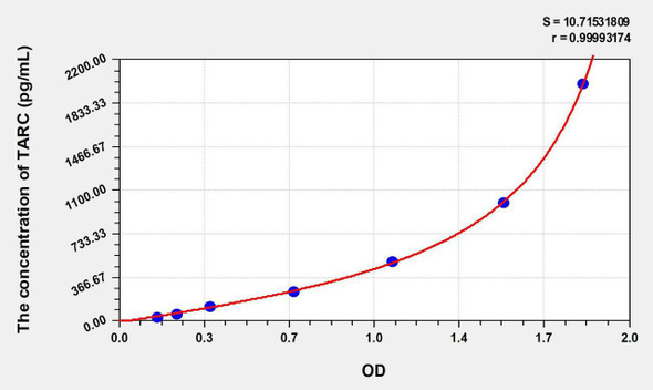 Human TARC (Thymus Activation Regulated Chemokine) ELISA Kit (AEKE08675)