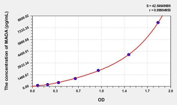 Rat MAOA (Monoamine Oxidase A) ELISA Kit (AEKE08684)