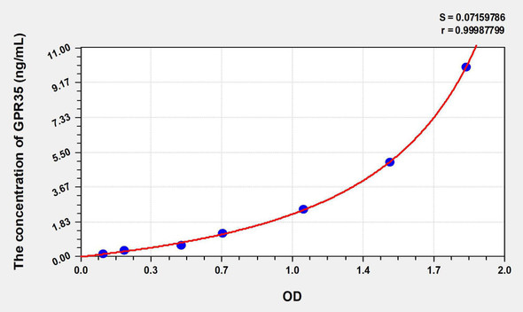 Human GPR35 (G Protein Coupled Receptor 35) ELISA Kit (AEKE08689)