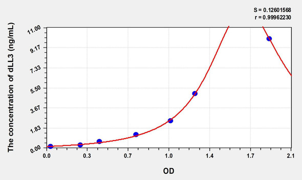 Human dLL3 (Delta Like Protein 3) ELISA (Small Sample Volume) (AEKE08696)