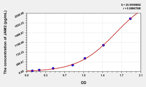 Human JAM2 (Junctional Adhesion Molecule 2) ELISA (Small Sample Volume) (AEKE08697)