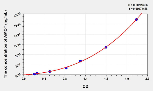Human AMOT (Angiomotin) ELISA (Small Sample Volume) (AEKE08699)