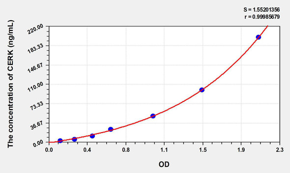 Human CERK (Ceramide Kinase) ELISA Kit (AEKE08708)