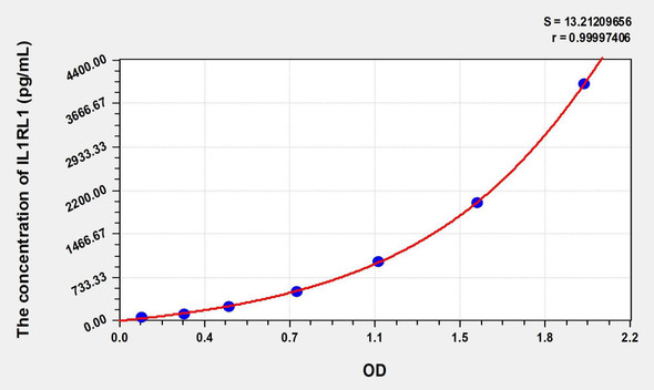 Human IL1RL1 (Interleukin 1 Receptor Like Protein 1) ELISA (Small Sample Volume) (AEKE08712)