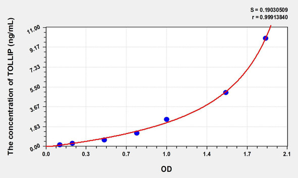 Human TOLLIP (Toll Interacting Protein) ELISA (Small Sample Volume) (AEKE08714)