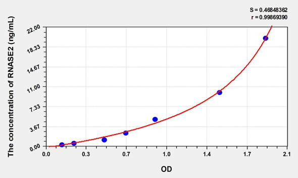 Human RNASE2 (Ribonuclease A2) ELISA Kit (AEKE08725)