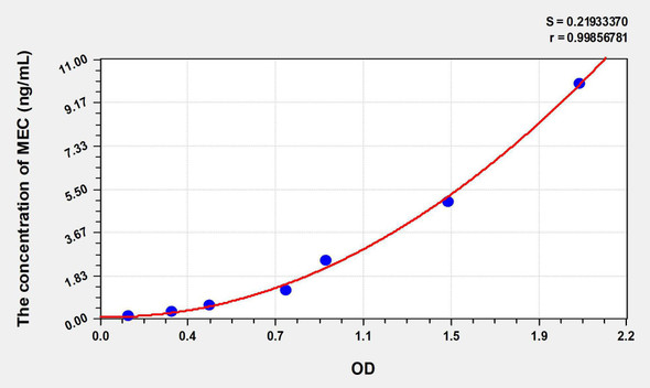 Human MEC (Mucosae Associated Epithelia Chemokine) ELISA Kit (AEKE08726)