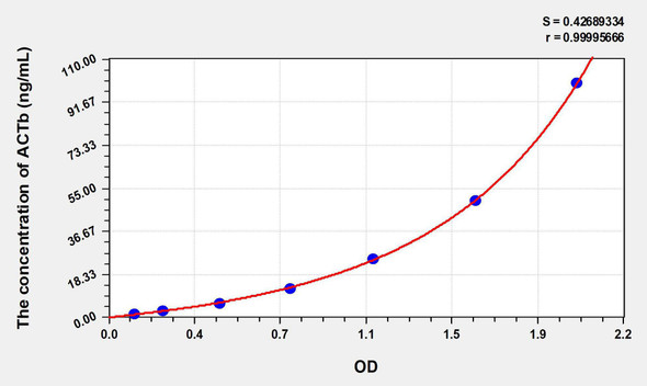 Human ACTb (Actin Beta) ELISA Kit (AEKE08742)