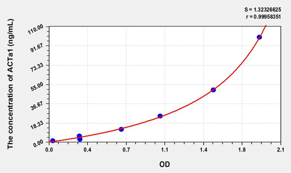 Human ACTa1 (Actin Alpha 1, Skeletal Muscle) ELISA (Small Sample Volume) (AEKE08744)