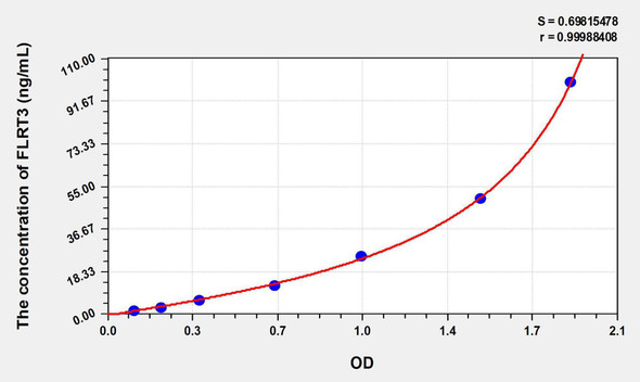 Human FLRT3 (Fibronectin Leucine Rich Transmembrane Protein 3) ELISA Kit (AEKE08753)