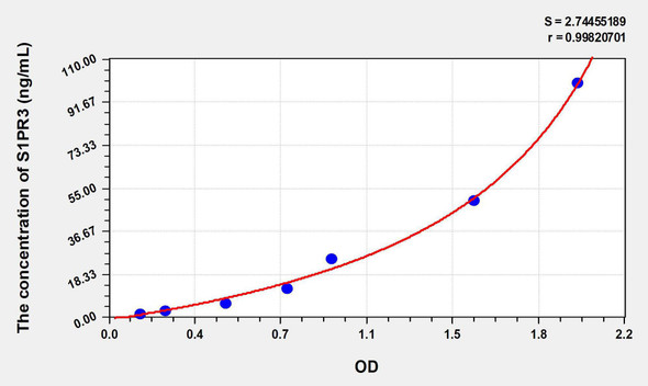 Human S1PR3 (Sphingosine 1 Phosphate Receptor 3) ELISA Kit (AEKE08798)