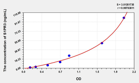 Human S1PR3 (Sphingosine 1 Phosphate Receptor 3) ELISA (Small Sample Volume) (AEKE08799)