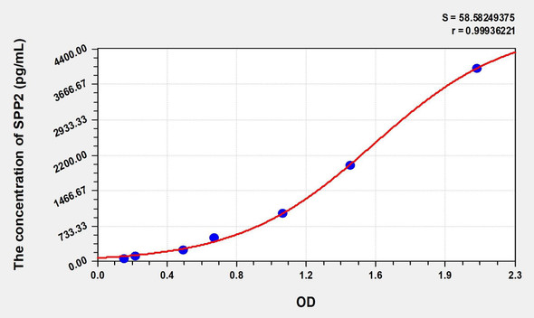 Human SPP2 (Secreted Phosphoprotein 2) ELISA (Small Sample Volume) (AEKE08802)