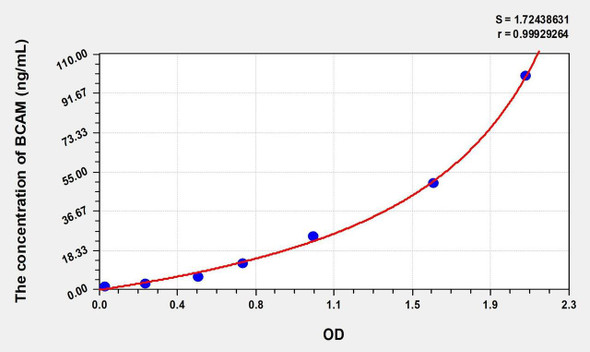 Human BCAM (Basal Cell Adhesion Molecule) ELISA (Small Sample Volume) (AEKE08804)