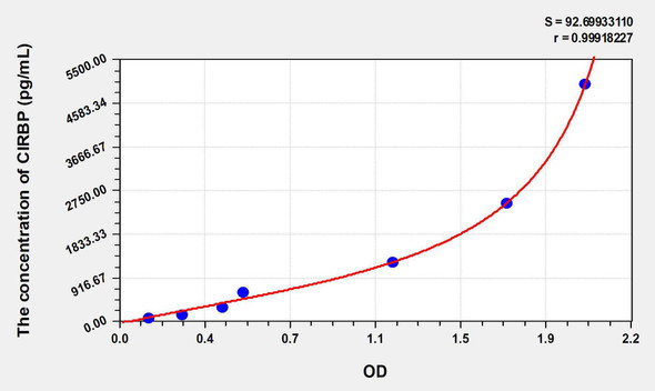 Human CIRBP (Cold Inducible RNA Binding Protein) ELISA Kit (AEKE08827)