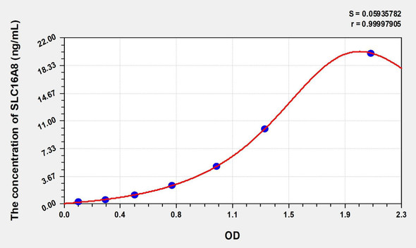 Human SLC16A8 (Solute Carrier Family 16, Member 8) ELISA (Small Sample Volume) (AEKE08830)
