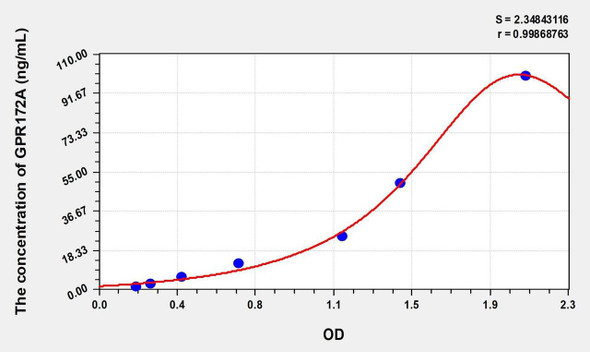 Human GPR172A (G Protein Coupled Receptor 172A) ELISA (Small Sample Volume) (AEKE08839)