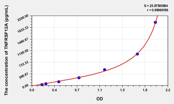 Human TNFRSF12A (Tumor Necrosis Factor Receptor Superfamily, Member 12A) ELISA Kit (AEKE08849)