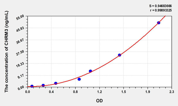 Human CHRM3 (Cholinergic Receptor, Muscarinic 3) ELISA Kit (AEKE08858)