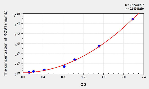 Human ROS1 (C-Ros Oncogene 1, Receptor Tyrosine Kinase) ELISA Kit (AEKE08861)