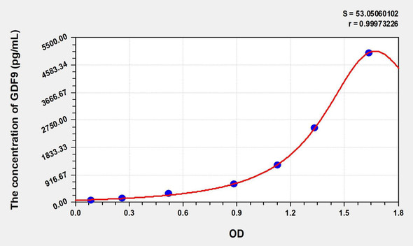 Rat GDF9 (Growth Differentiation Factor 9) ELISA (Small Sample Volume) (AEKE08863)