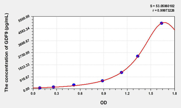 Rat GDF9 (Growth Differentiation Factor 9) ELISA (Small Sample Volume) (AEKE08863)