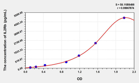 Human IL2Rb (Interleukin 2 Receptor Beta) ELISA Kit (AEKE08865)