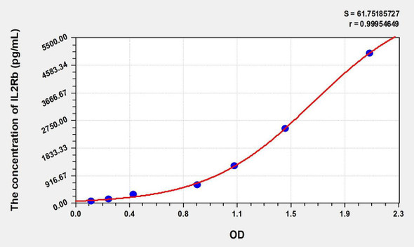 Human IL2Rb (Interleukin 2 Receptor Beta) ELISA (Small Sample Volume) (AEKE08866)
