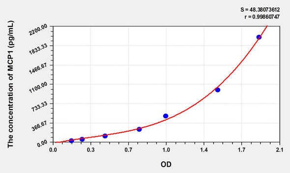 Mouse MCP1 (Monocyte Chemotactic Protein 1) ELISA Kit (AEKE08869)