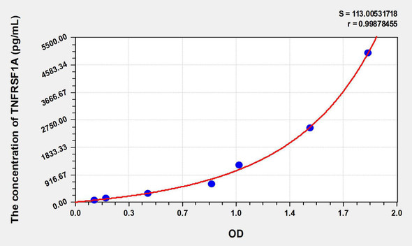 Mouse TNFRSF1A (Tumor Necrosis Factor Receptor Superfamily, Member 1A) ELISA Kit (AEKE08877)