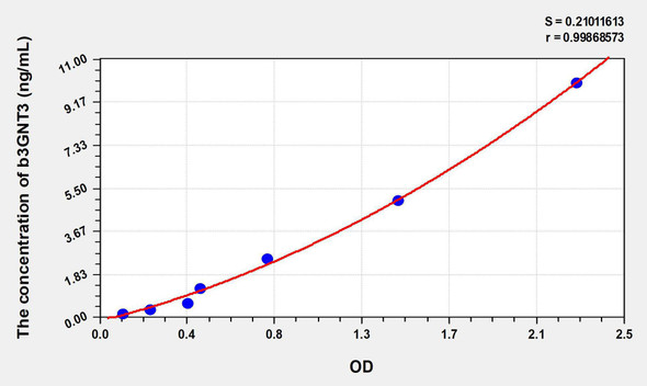 Human b3GNT3 (Beta-1,3-N-Acetylglucosaminyltransferase 3) ELISA Kit (AEKE08880)