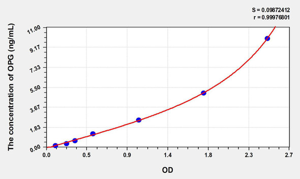 Chicken OPG (Osteoprotegerin) ELISA Kit (AEKE08882)