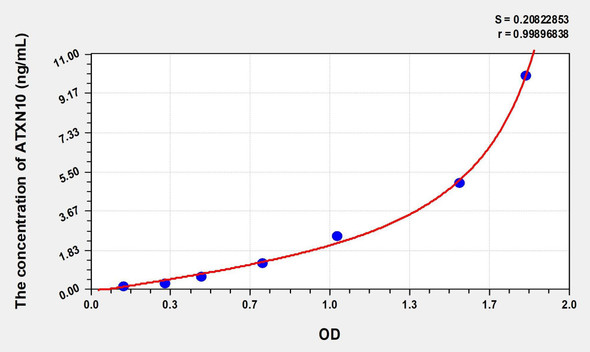Human ATXN10 (Ataxin 10) ELISA (Small Sample Volume) (AEKE08894)