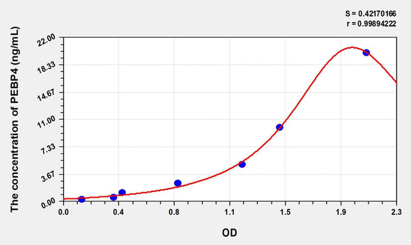 Human PEBP4 (Phosphatidylethanolamine Binding Protein 4) ELISA (Small Sample Volume) (AEKE08897)