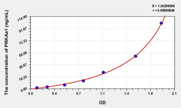 Mouse PRKAa1 (Protein Kinase, AMP Activated Alpha 1) ELISA (Small Sample Volume) (AEKE08903)