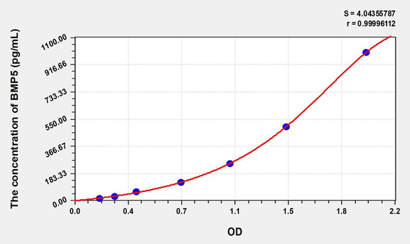 Human BMP5 (Bone Morphogenetic Protein 5) ELISA (Small Sample Volume) (AEKE08913)