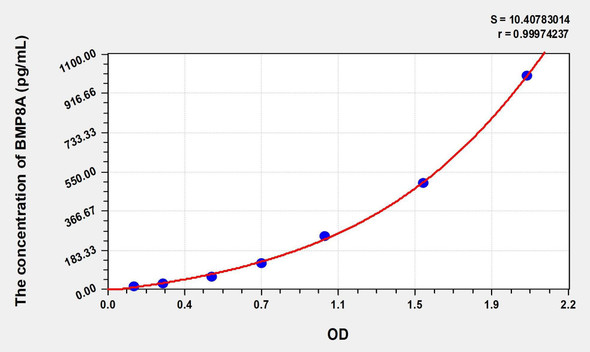 Human BMP8A (Bone Morphogenetic Protein 8A) ELISA (Small Sample Volume) (AEKE08914)