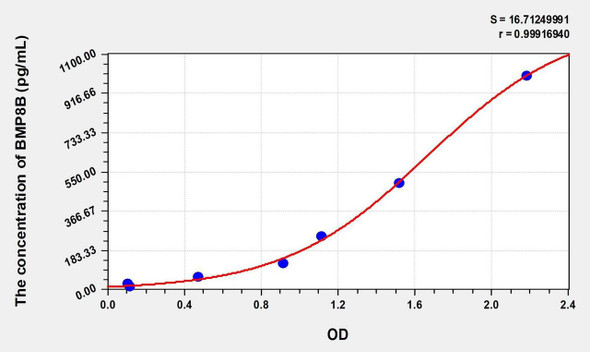 Human BMP8B (Bone Morphogenetic Protein 8B) ELISA (Small Sample Volume) (AEKE08916)