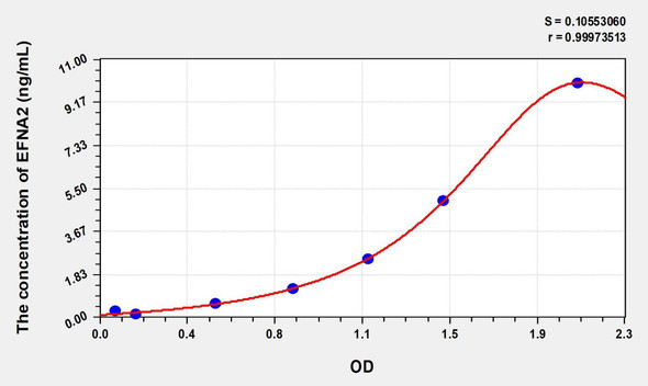 Human EFNA2 (Ephrin A2) ELISA (Small Sample Volume) (AEKE08920)