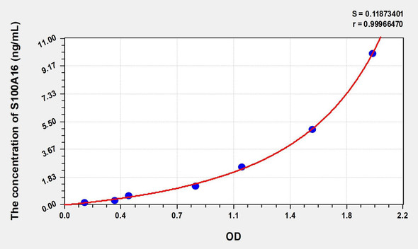 Human S100A16 (S100 Calcium Binding Protein A16) ELISA (Small Sample Volume) (AEKE08923)