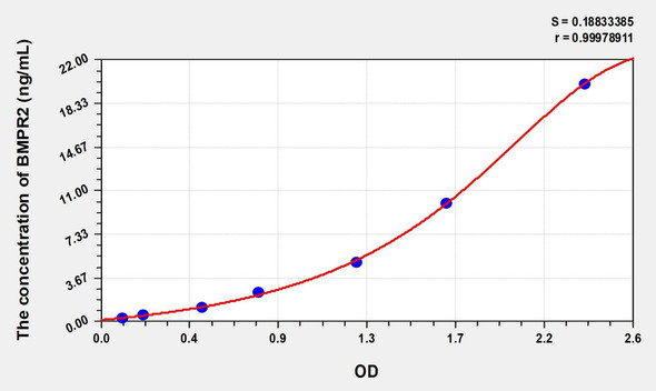 Human BMPR2 (Bone Morphogenetic Protein Receptor 2) ELISA (Small Sample Volume) (AEKE08943)