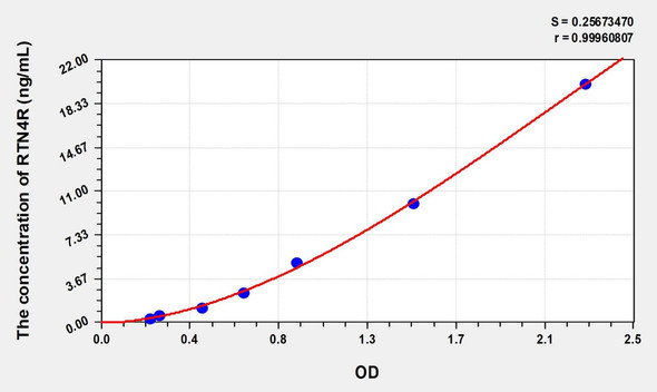 Human RTN4R (Reticulon 4 Receptor) ELISA (Small Sample Volume) (AEKE08947)