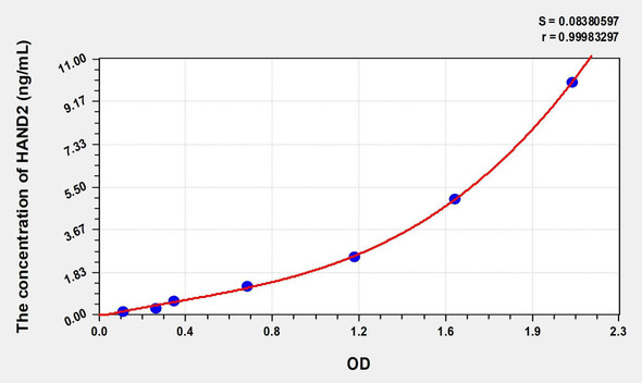 Human HAND2 (Heart And Neural Crest Derivatives Expressed Protein 2) ELISA (Small Sample Volume) (AEKE08949)