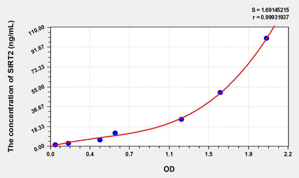 Rat SIRT2 (Sirtuin 2) ELISA Kit (AEKE08950)