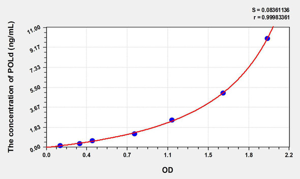 Human POLd (Polymerase DNA Directed Delta 1) ELISA Kit (AEKE08955)