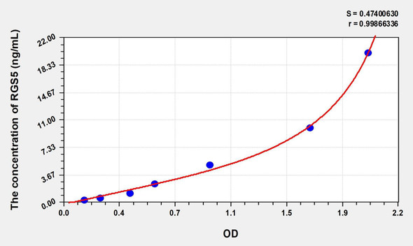 Human RGS5 (Regulator Of G Protein Signaling 5) ELISA (Small Sample Volume) (AEKE08958)