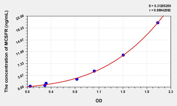 Human MCSFR (Colony Stimulating Factor Receptor, Macrophage) ELISA (Small Sample Volume) (AEKE08963)