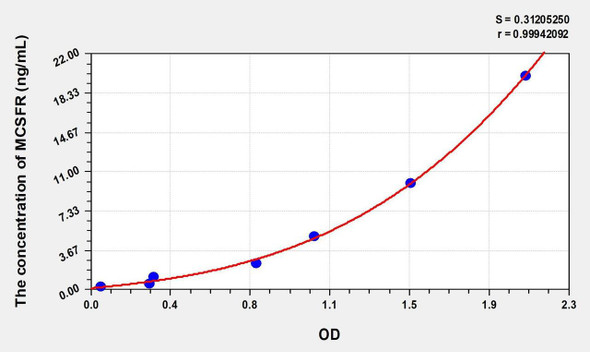 Human MCSFR (Colony Stimulating Factor Receptor, Macrophage) ELISA (Small Sample Volume) (AEKE08963)