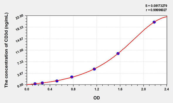 Human CD3d (Cluster Of Differentiation 3d) ELISA Kit (AEKE08965)