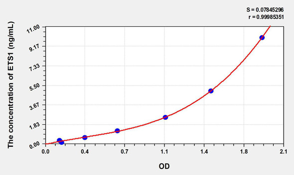 Human ETS1 (V-Ets Erythroblastosis Virus E26 Oncogene Homolog 1) ELISA Kit (AEKE08977)